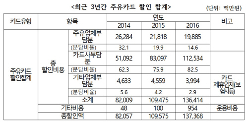 주유카드할인