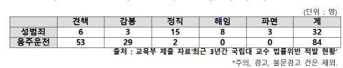 2014~2017년 8월까지 성범죄음주운전 국립대 교수 처벌 현황