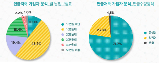 연금저축가입자분석