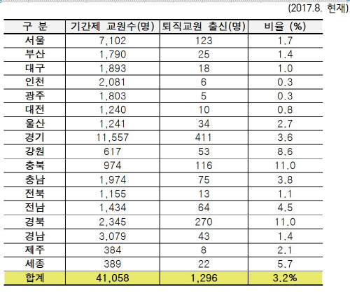 전국 초·중·고교 기간제 교사 중 퇴직교사 현황