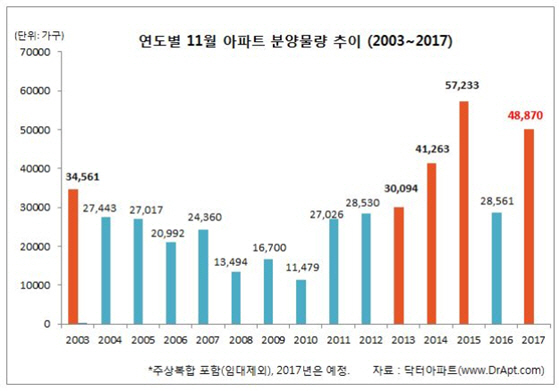 분양