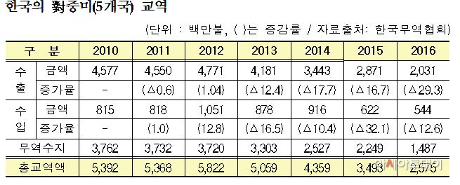 5개국
