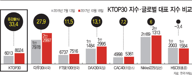 KTOP30지수·글로벌대표지수비교