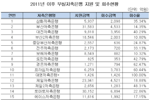 부실저축은행_지원금회수율1