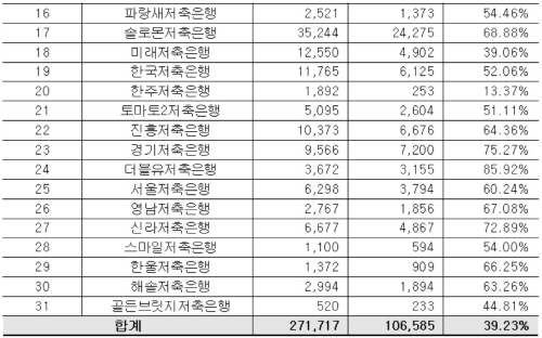 부실저축은행_지원금회수율2
