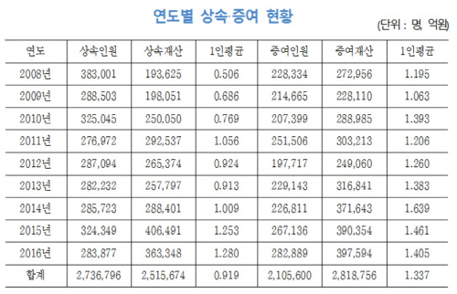 연도별 상속증여 현황