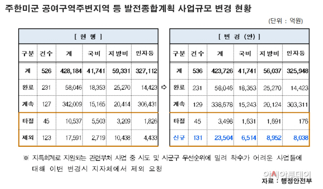 행정안전부 미군기지공여