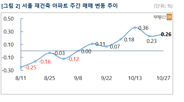 재건축