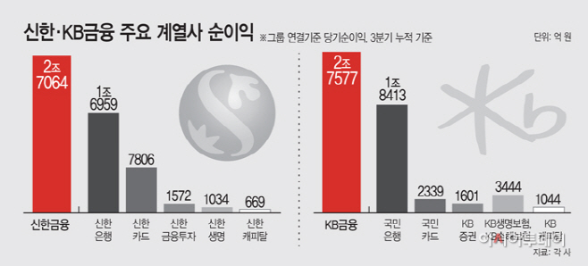 신한·KB금융-계열사-당기순이익-현황