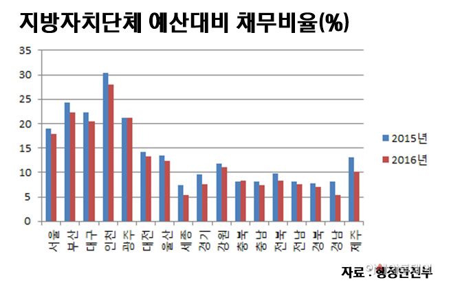 지자체 채무비율