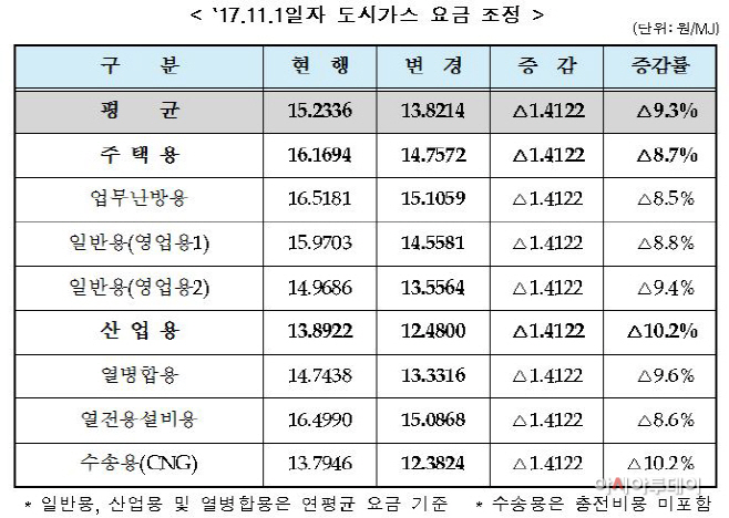 도시가스