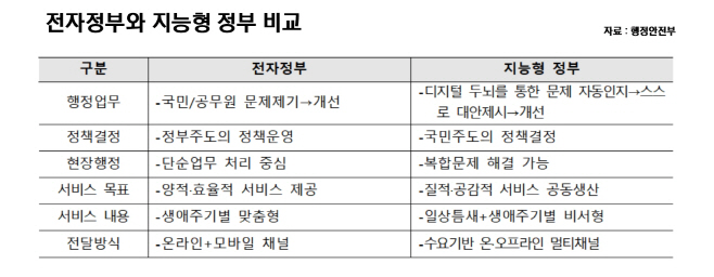 지능형