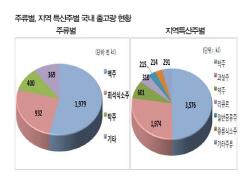 주류별, 지역특산주별 국내 출고량 현황