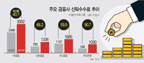 주요-금융사-신탁수수료-추이-2