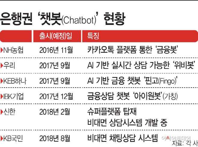 은행권-‘챗봇(Chatbot)’-현황