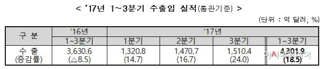 수출