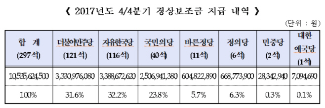 중앙선관위 정당보조금 지급내역
