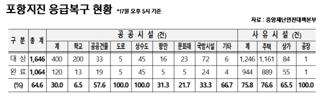 응급복구