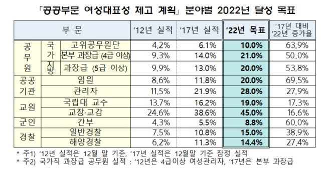 여성제고계획