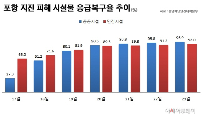 포항지진시설피해복구율(최종)