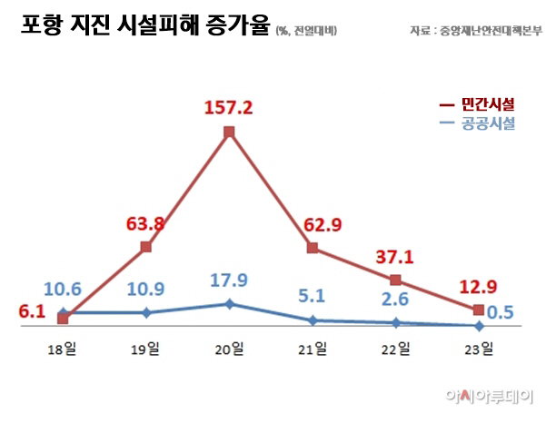 민간시설피해증가율(최종)
