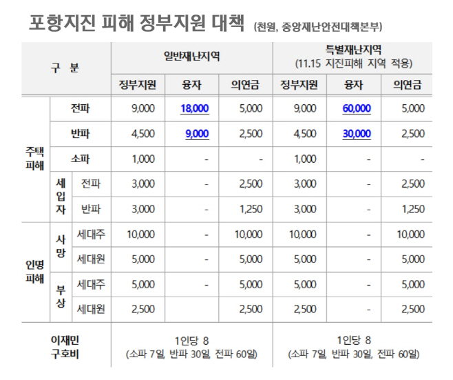 포항지진 정부지원 대책
