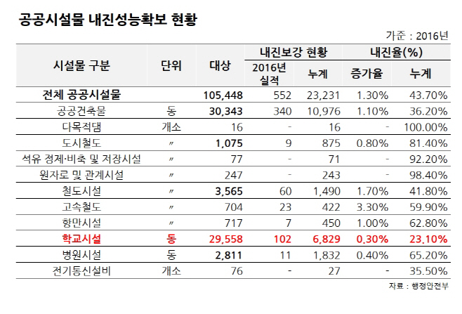 공공시설물 내진율