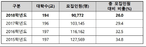 정시 모집인원 현황