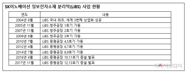 SK이노베이션 분리막