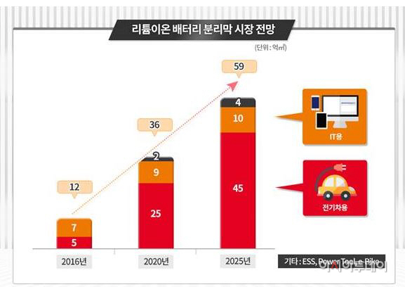 분리막시장 전망