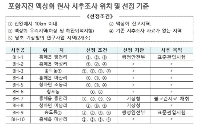 액상화 선정