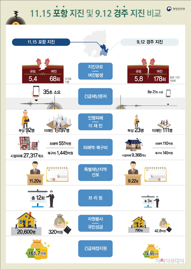 [고해상도]경주-및-포항-지진-비교표(info)--ver09