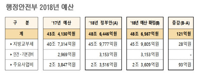 행정안전부 2018년 예산