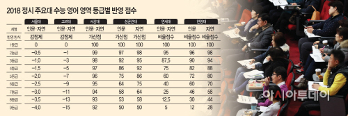 2018학년도 정시 주요대 수능 영어영역 등급별 반영점수 현황