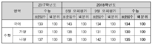 국어, 수학영역 표준점수 최고점 현황