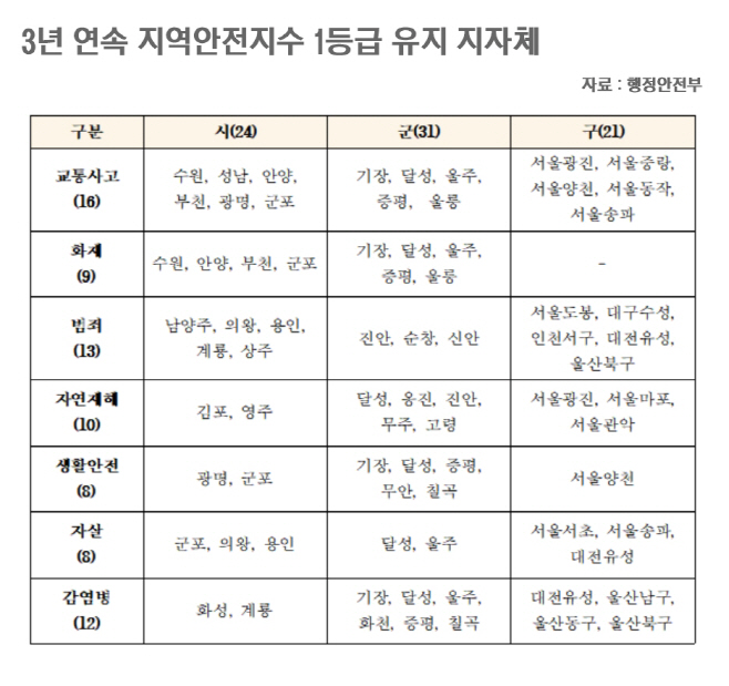 3년연속