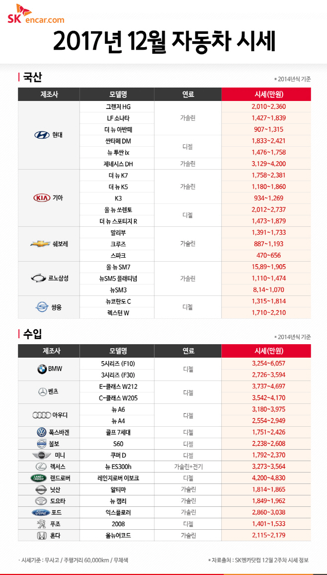 [SK엔카닷컴]12월 주요모델 시세 (1)