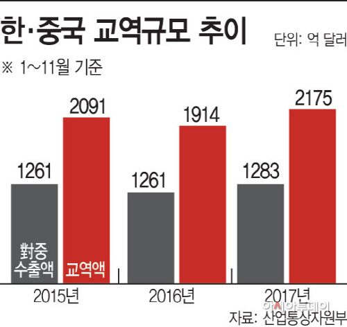한·중국-교역규모-추이