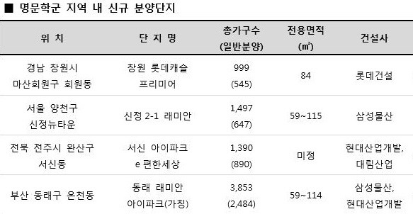 분양