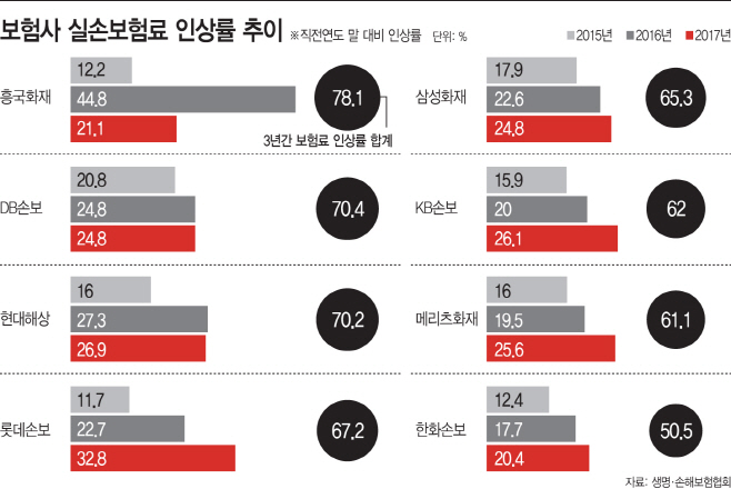 보험사-실손보험료-인상률-추이