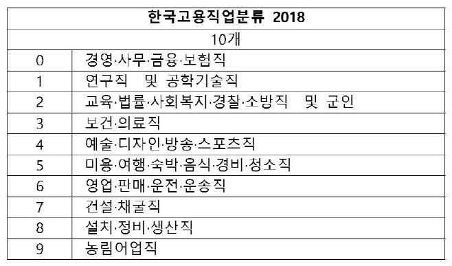 한국고용직업분류 대분류 체계