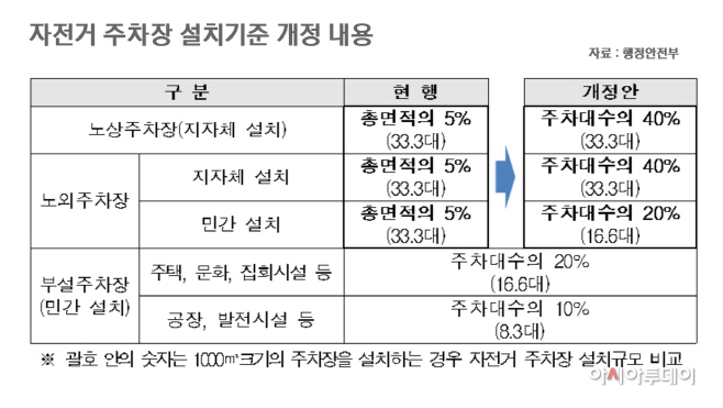 서울시 자전거 주차장 설치기준