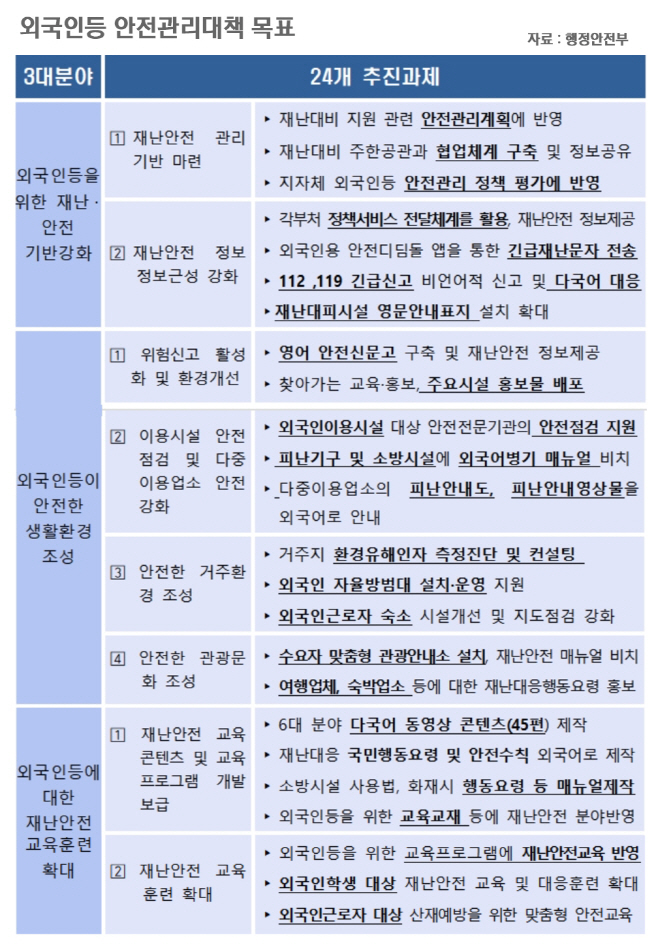 외국인등안전관리대책
