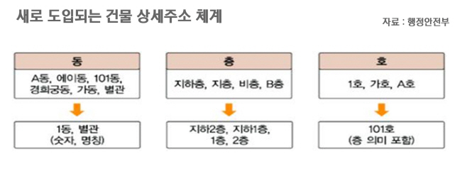 상세주소