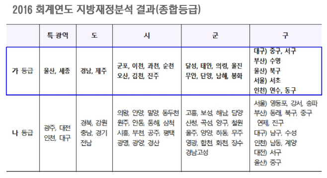 재정등급