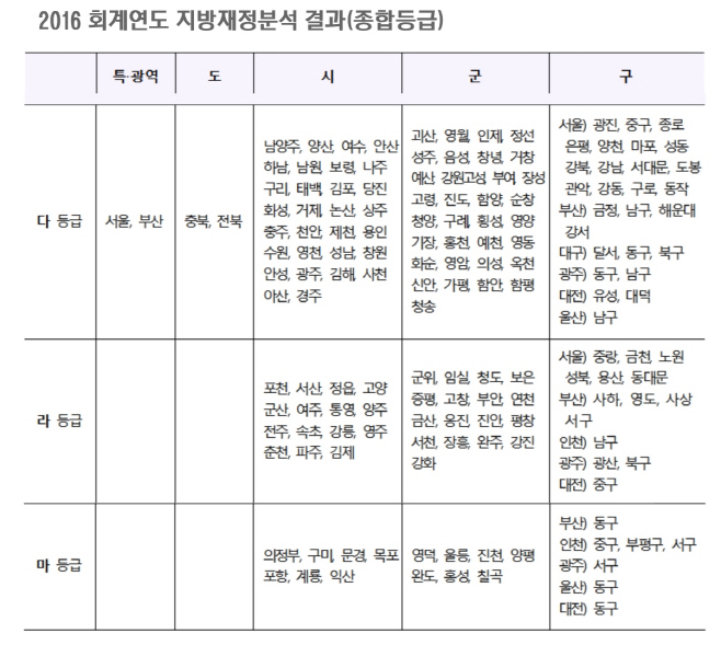 재정등급 2