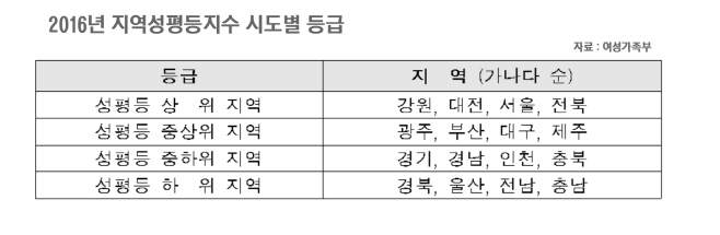 지역성평등지수