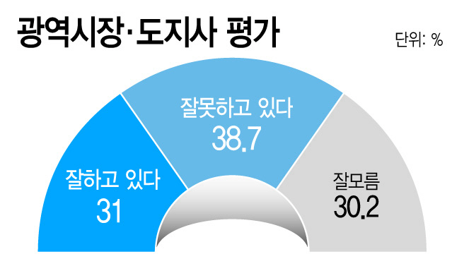 광역시장.도지사평가