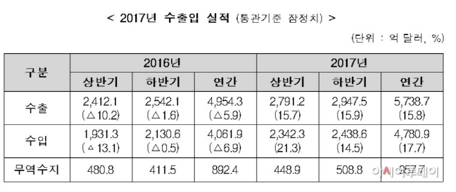 2017년연간수출