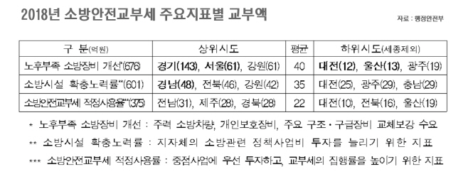 소방안전교부세